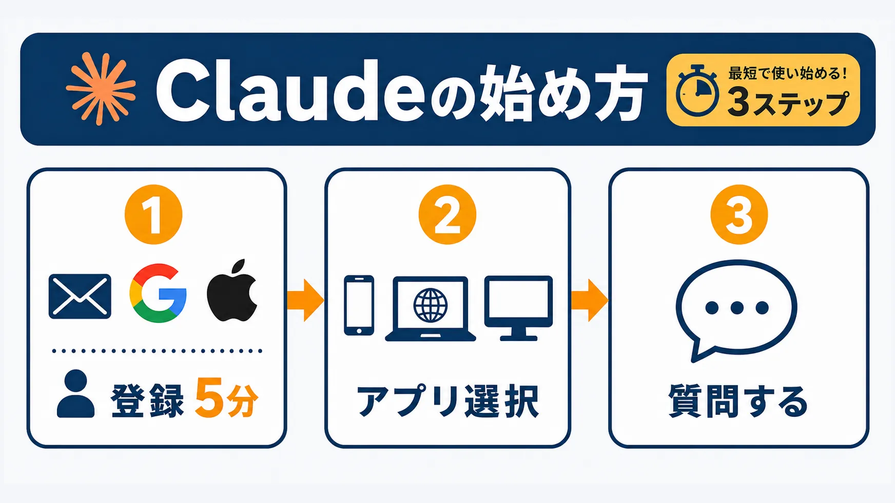 Claude.aiは「アカウント作成→アプリ選択→質問を送る」の3ステップで数分で使い始められる。3ステップ型のインフォグラフィックで、メール・Google・Appleで登録（5分・無料）、Web版かアプリ版を選んでログイン、まず質問してみる（話しかけるだけ）を図解。