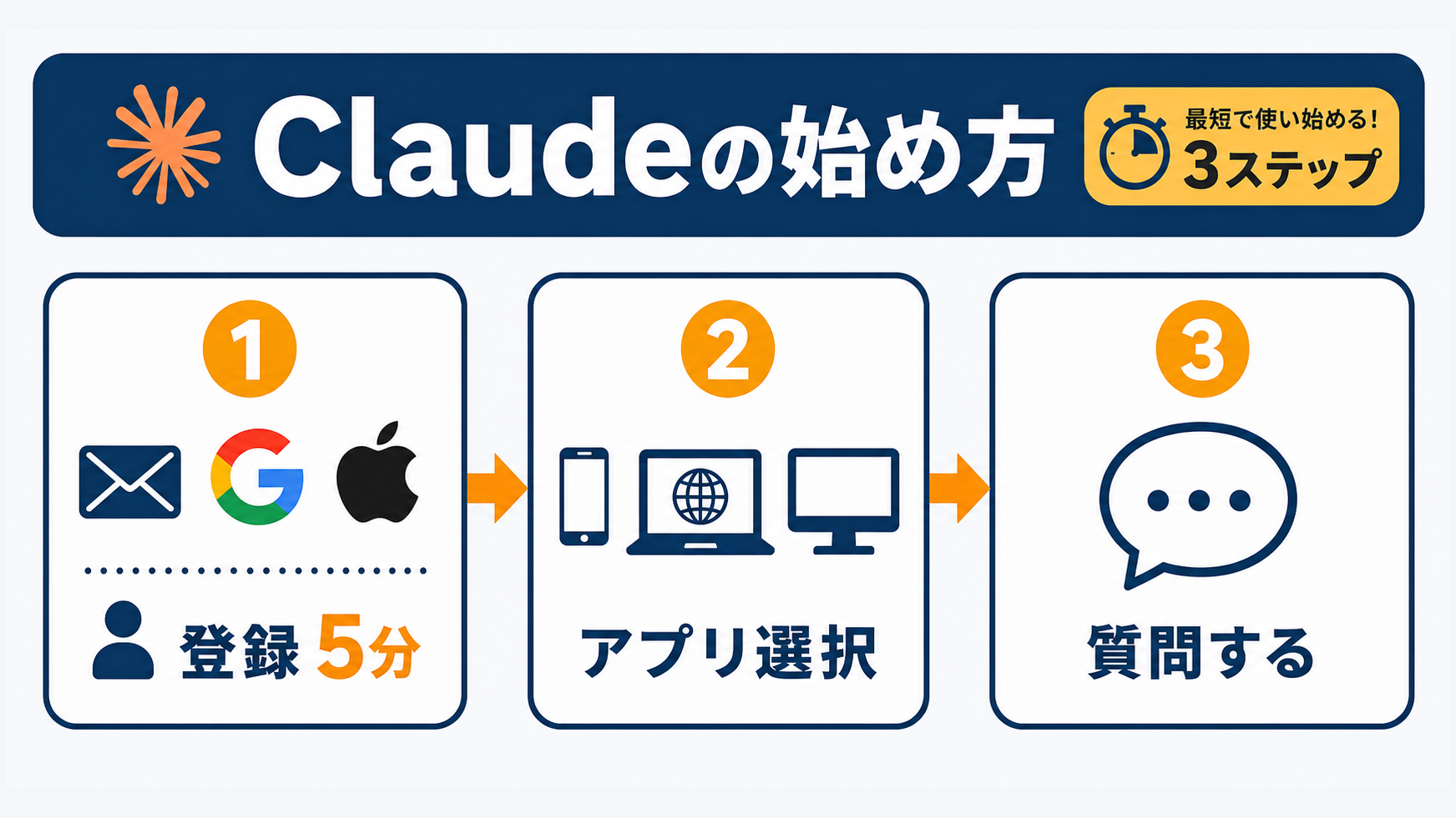 Claude.aiは「アカウント作成→アプリ選択→質問を送る」の3ステップで数分で使い始められる。3ステップ型のインフォグラフィックで、メール・Google・Appleで登録（5分・無料）、Web版かアプリ版を選んでログイン、まず質問してみる（話しかけるだけ）を図解。