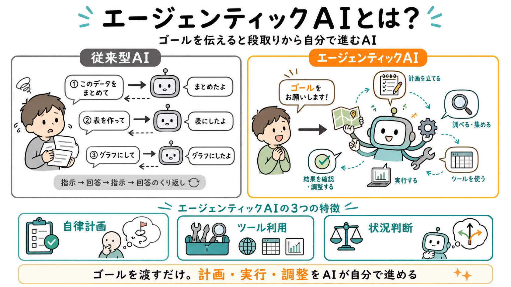 エージェンティックAIと従来型AIの比較図解。左は人が指示を1つずつ出す従来型、右はゴールを渡すだけで計画・ツール利用・実行までAIが自律的に進むエージェンティックAIの違いを示す。
