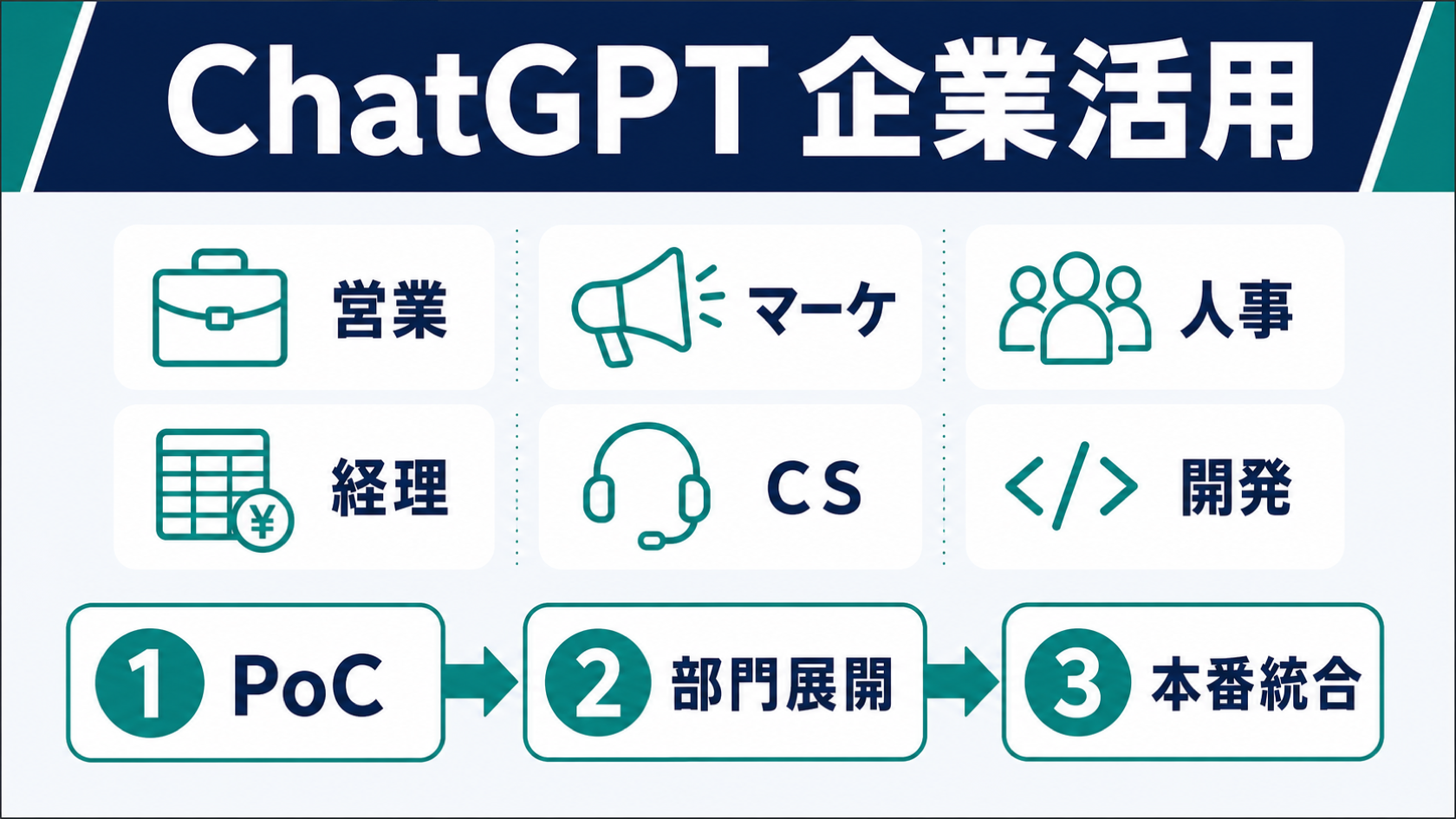 ChatGPT企業活用ガイドのインフォグラフィック：営業・マーケ・人事・経理・CS・開発の6部門アイコンと、①PoC→②部門展開→③本番統合の3ステップ導入フローをティールグリーンで強調