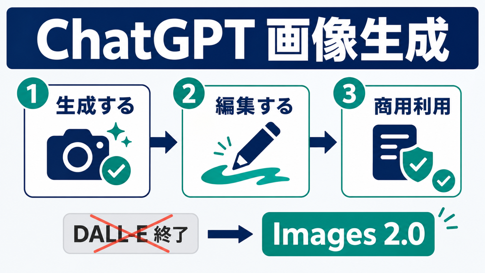 ChatGPT Images 2.0での画像生成・編集・商用利用の3ポイントを示すインフォグラフィック：①生成する（テキスト→画像）②編集する（部分編集・参照画像）③商用利用（OpenAIポリシー確認・著作権注意）