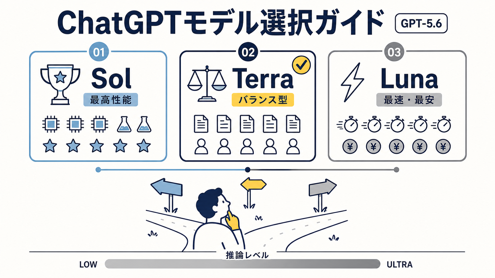 GPT-5.6の3モデル層を縦3カラムで比較したインフォグラフィック。左のSolは「最高性能」をトロフィーで、中央のTerraは「バランス型」を天秤とデフォルトのチェックマークで、右のLunaは「最速・最安」を稲妻で表し、下部に三差路で迷う人物と推論レベル（LOW〜ULTRA）の帯を配置している。