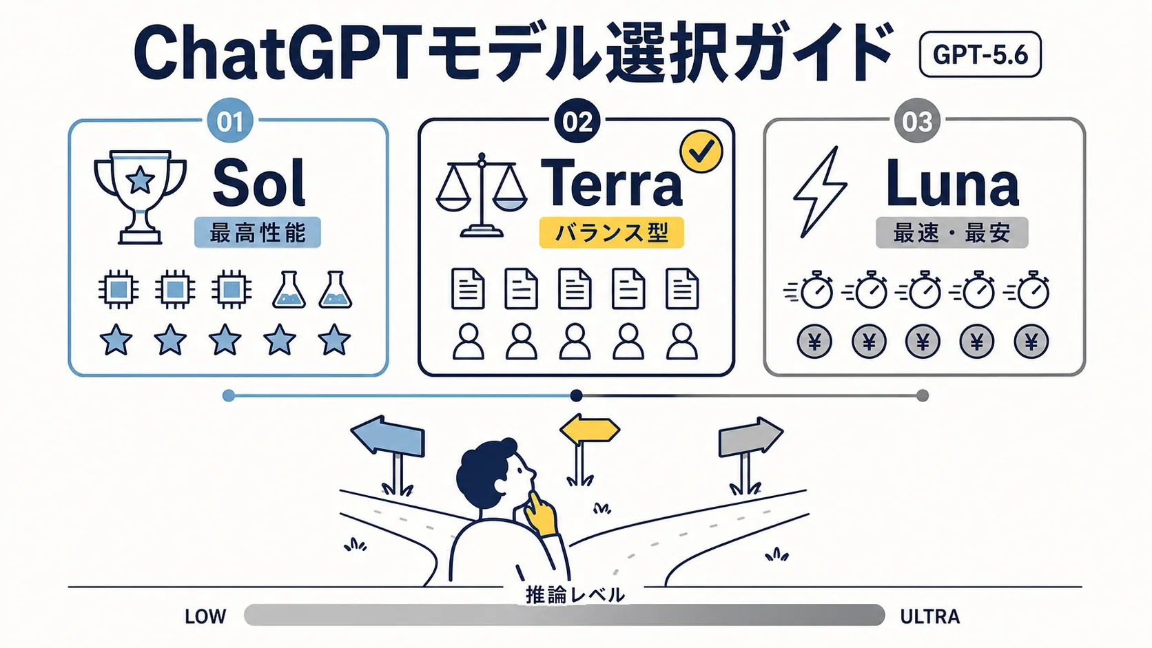 GPT-5.6の3モデル層を縦3カラムで比較したインフォグラフィック。左のSolは「最高性能」をトロフィーで、中央のTerraは「バランス型」を天秤とデフォルトのチェックマークで、右のLunaは「最速・最安」を稲妻で表し、下部に三差路で迷う人物と推論レベル（LOW〜ULTRA）の帯を配置している。