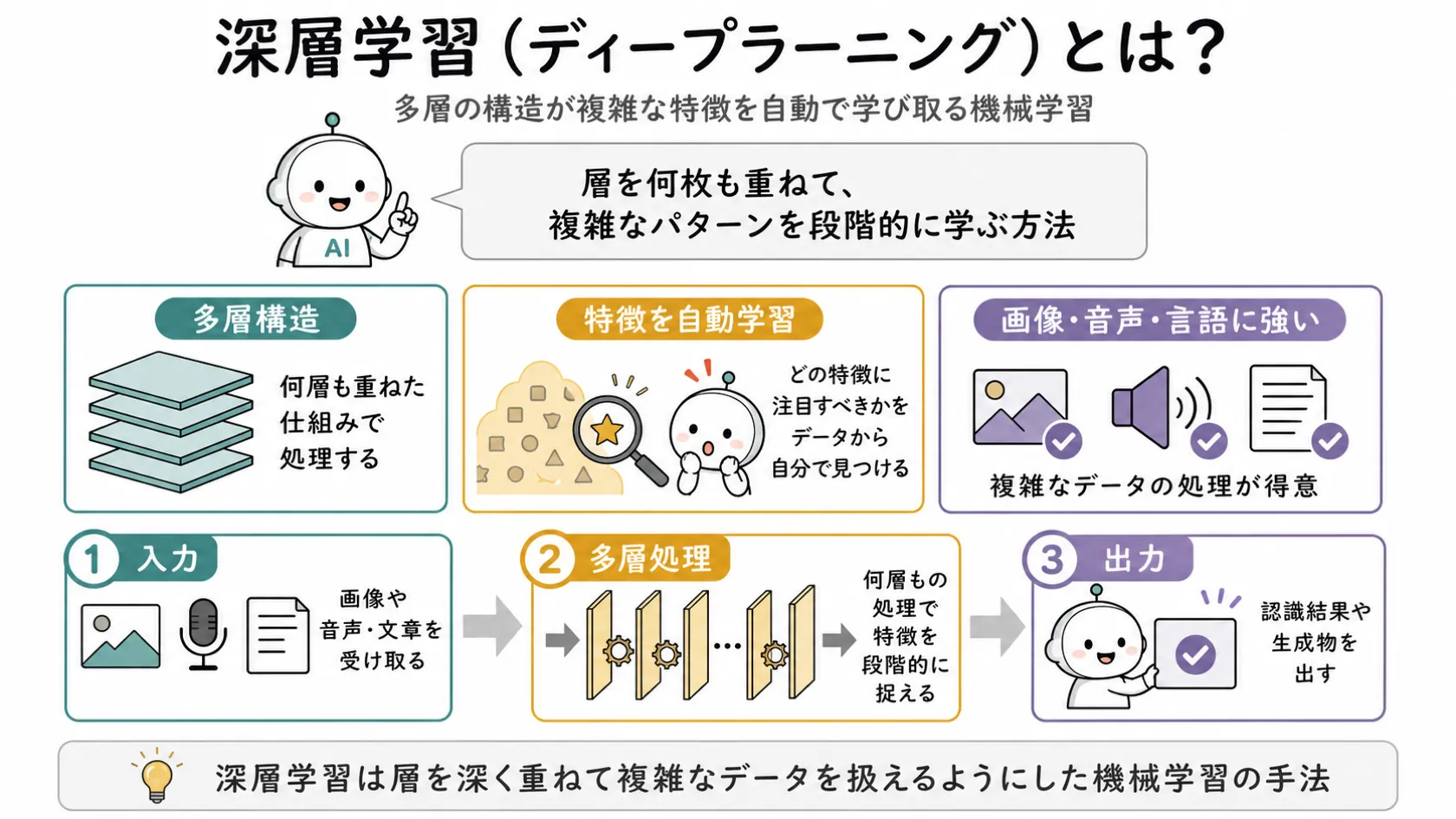 深層学習の定義と多層構造・特徴の自動学習・画像音声言語への強さという3要点、および入力→多層処理→出力の流れを示した解説図