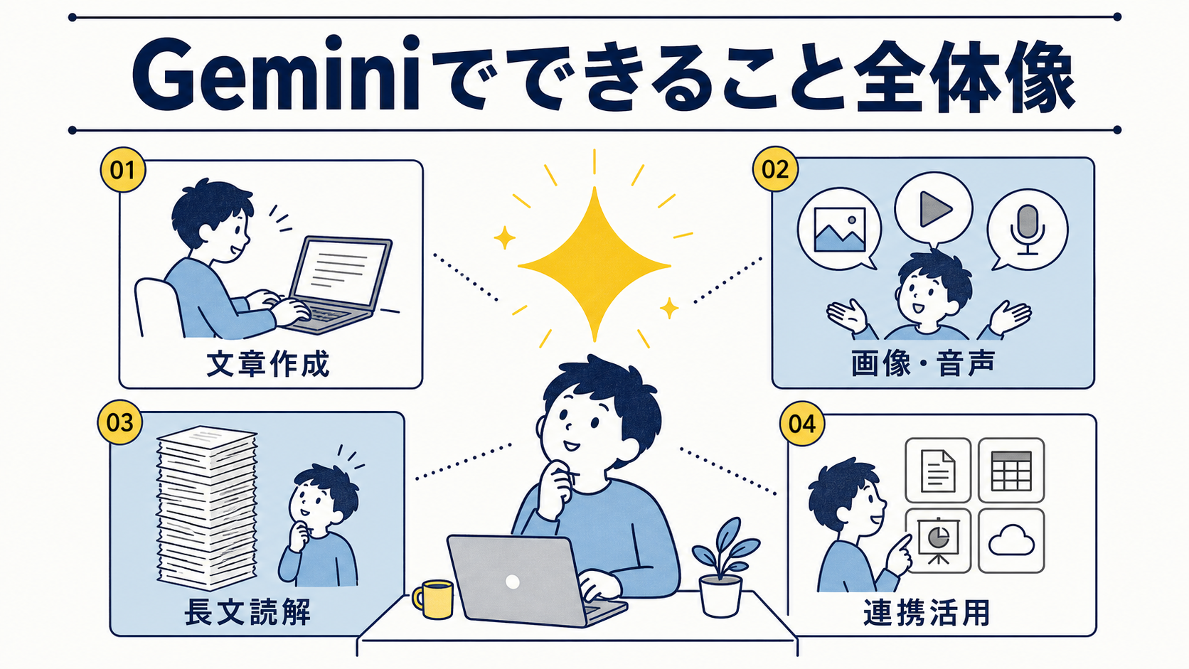 Geminiというアシスタントを中心に、文章作成・画像や音声の理解・長文読解・Workspace連携という4つのできることを、1人のキャラクターが試している情景で表したコンセプトマップ図解。