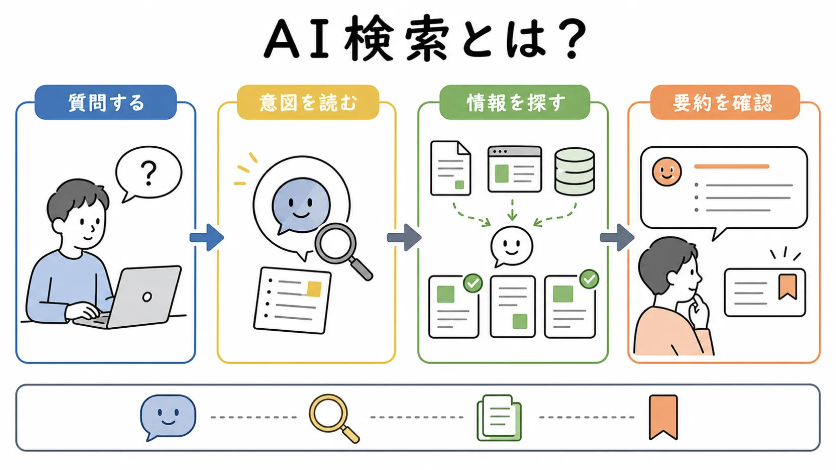 人物が質問し、AIが意図を読み、情報源を探して要約を作り、最後に出典を確認するAI検索の流れを4場面で示す図解