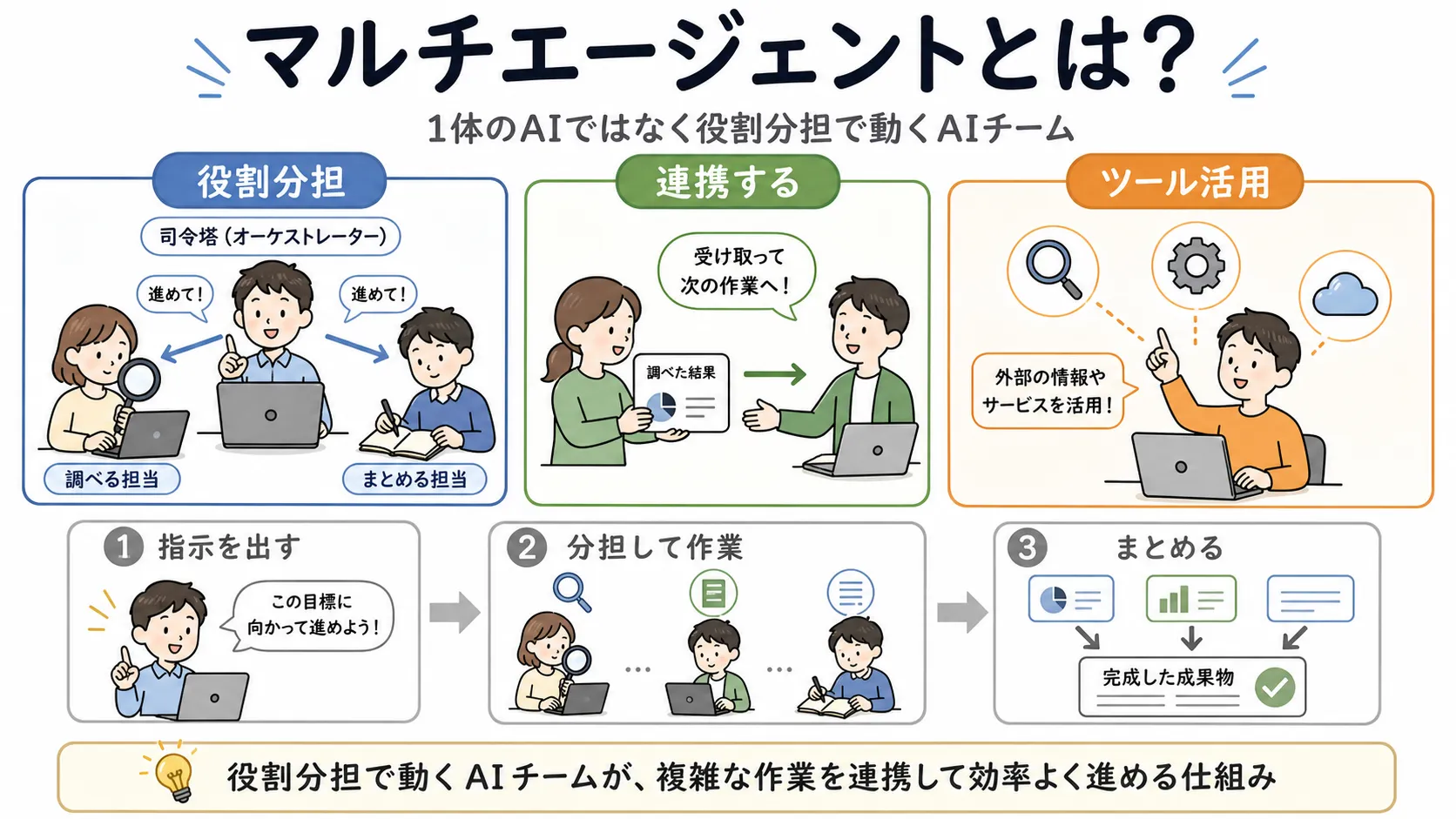 司令塔役のAIと複数の担当AIが役割を分担し、連携しながらツールを使って一つの成果にまとめる様子を示す図解