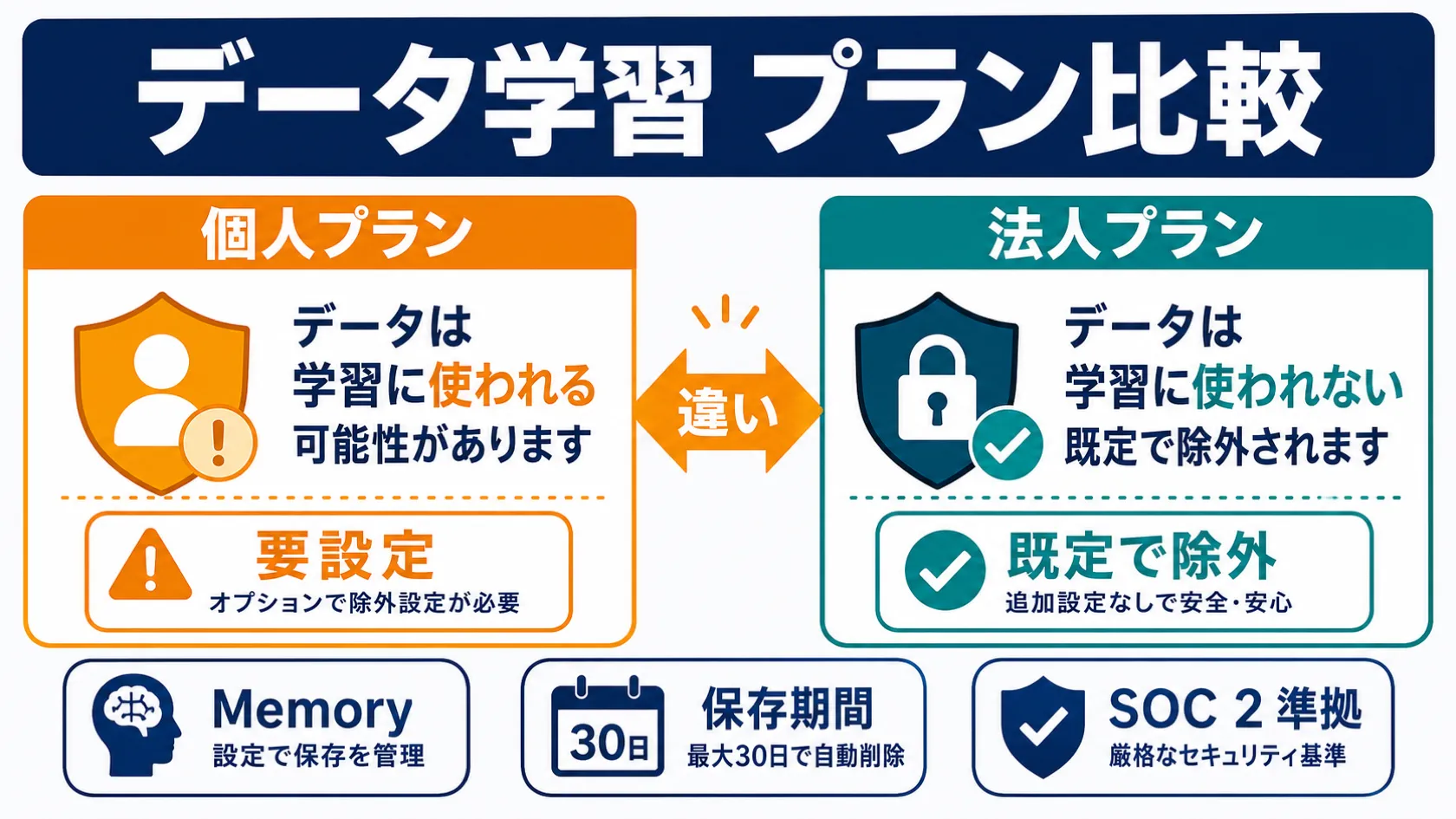 ChatGPTのデータ学習ポリシー比較インフォグラフィック：左「個人プラン（Free/Plus/Pro）—要設定・学習対象になり得る」、右「法人プラン（Business/Enterprise/Edu）—既定で学習対象外」。下部にMemory・30日保持・SOC 2 Type 2 の補足バッジ