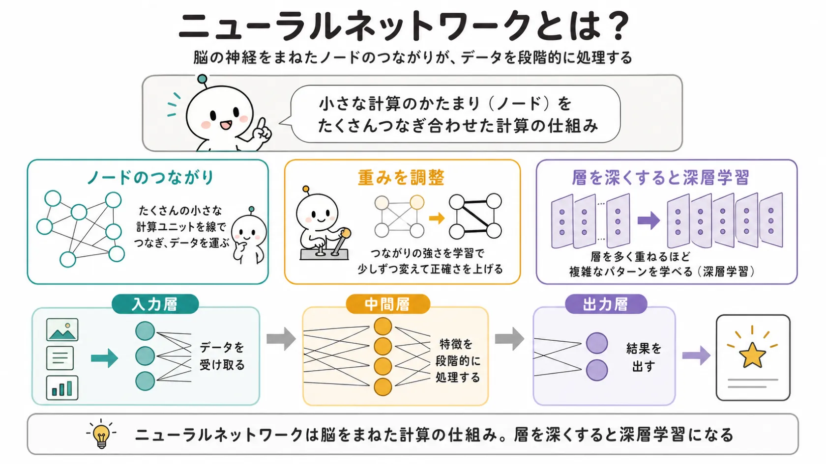 ニューラルネットワークの定義とノードのつながり・重みの調整・層の深さという3要点、および入力層→中間層→出力層の3段階流れを示した解説図