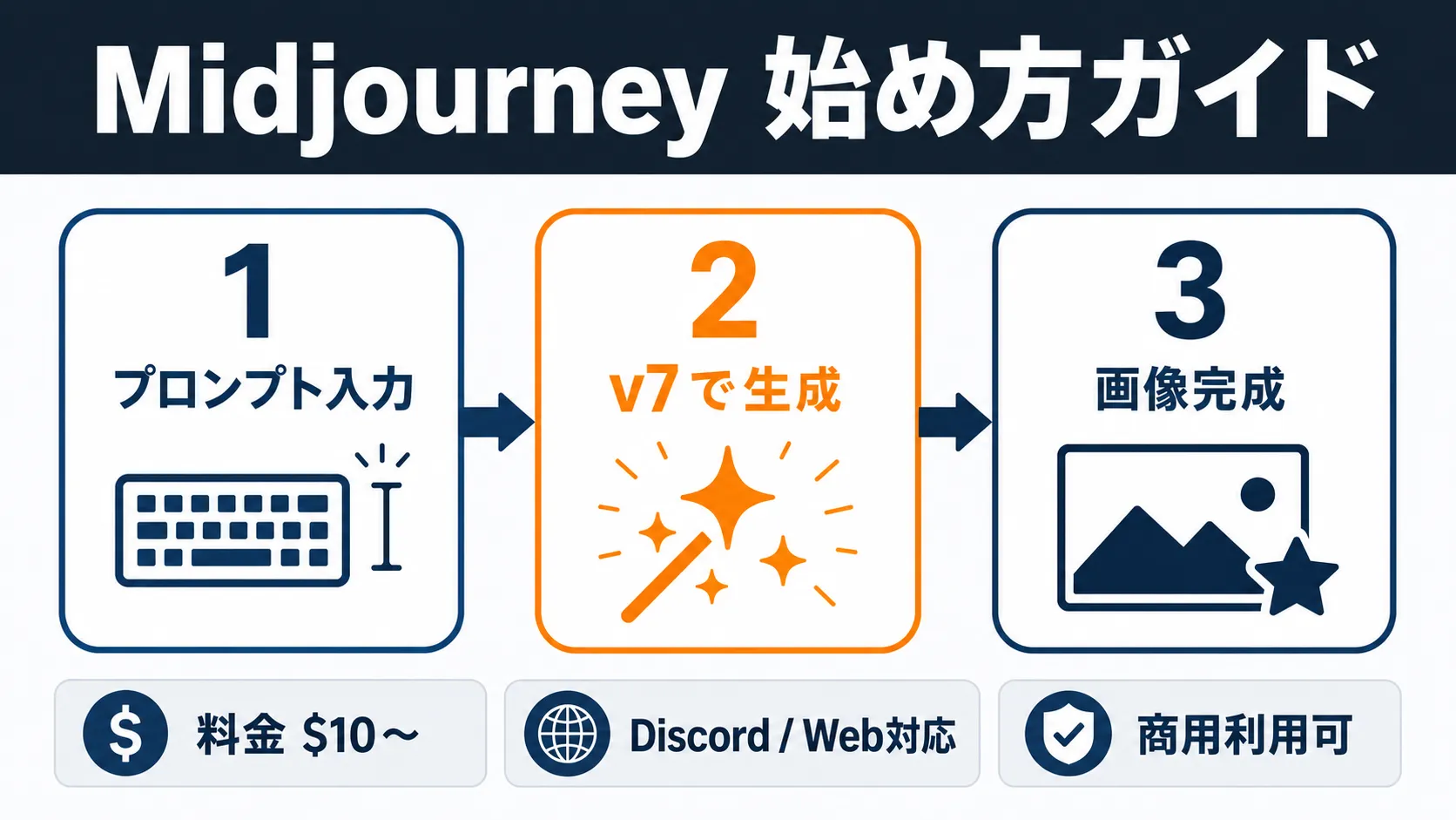 Midjourney始め方ガイド：テキストプロンプト入力→v7で生成→画像完成の3ステップを図解。料金は月額$10〜、Discord・Web両対応、全プラン商用利用可