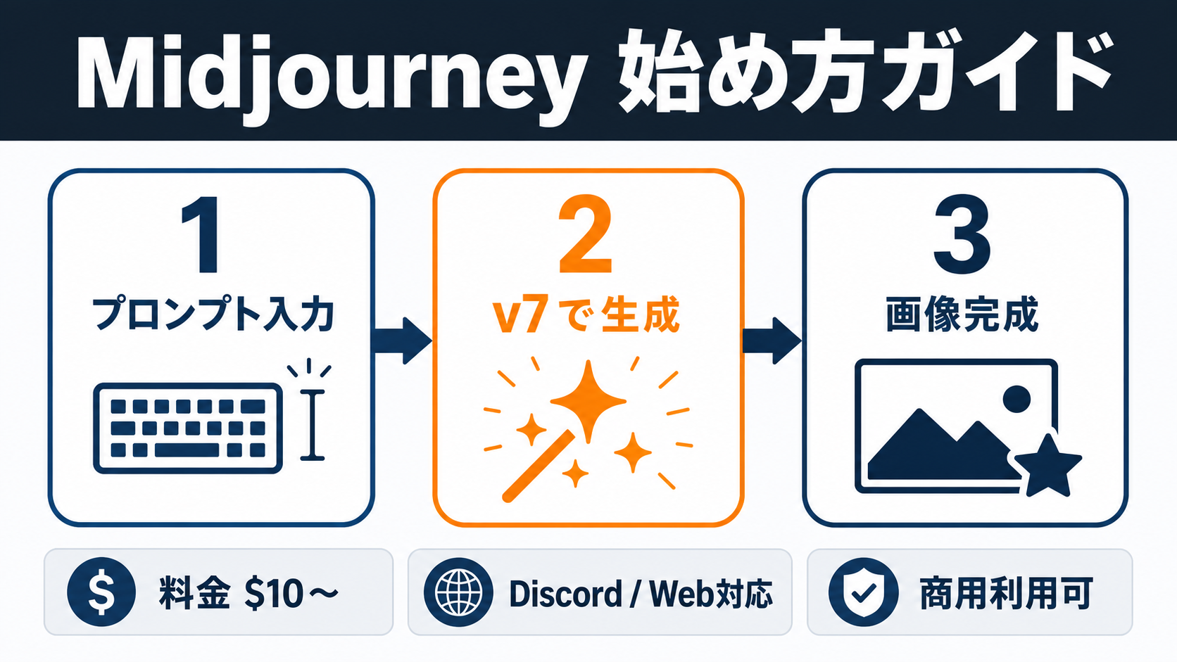 Midjourney始め方ガイド：テキストプロンプト入力→v7で生成→画像完成の3ステップを図解。料金は月額$10〜、Discord・Web両対応、全プラン商用利用可