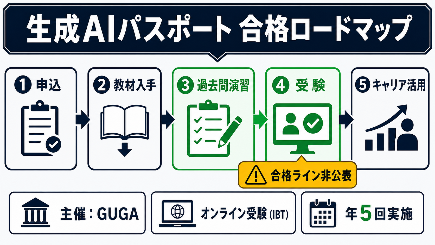 生成AIパスポートの合格ロードマップ：申込→教材入手→過去問演習→受験→キャリア活用の5段階フロー図