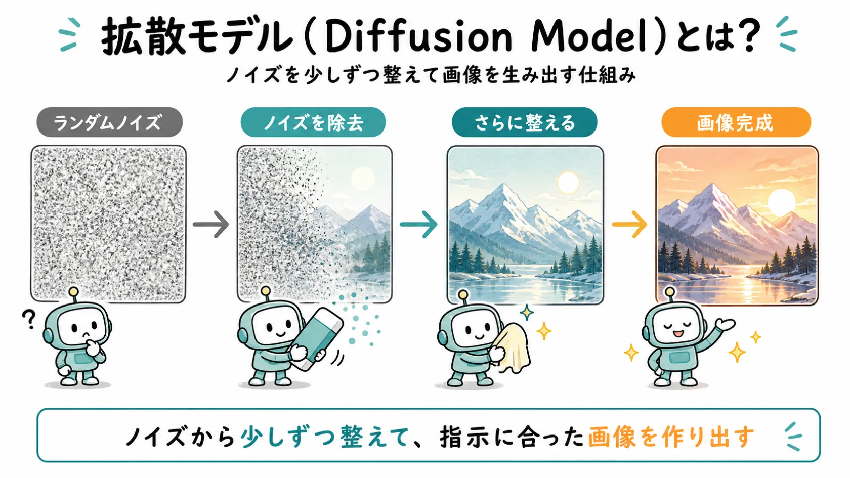 拡散モデルの仕組みを示す図解。ランダムなノイズから少しずつノイズを除去していく4段階のステップフローで、画像が生み出されるプロセスを表す