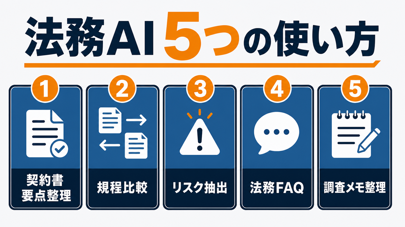 法務・コンプライアンスでの生成AI活用5つのユースケースを示すインフォグラフィック。契約書要点整理、規程比較、リスク抽出、法務FAQ、調査メモ整理の各ブロックが並ぶフラットデザイン図解