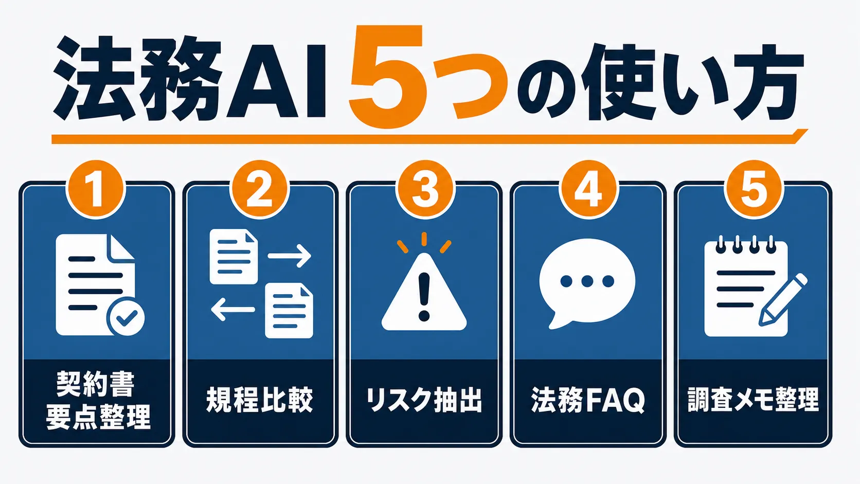 法務・コンプライアンスでの生成AI活用5つのユースケースを示すインフォグラフィック。契約書要点整理、規程比較、リスク抽出、法務FAQ、調査メモ整理の各ブロックが並ぶフラットデザイン図解
