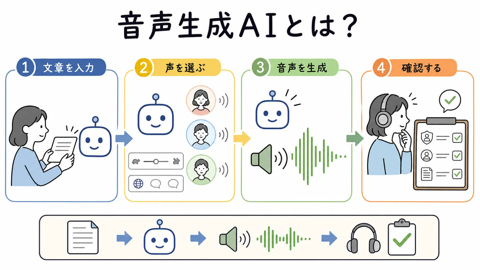 文章を入力し、声を選び、AIが音声を生成し、最後に人が権利と読み上げ品質を確認する音声生成AIの流れを示す図解