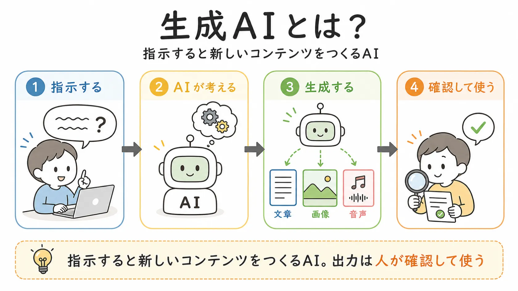 人が言葉で指示し、AIが考えて文章・画像・音声などの新しいコンテンツを生成し、最後に人が出力を確認して使う、という生成AIの流れを左から右への4場面で示した図解