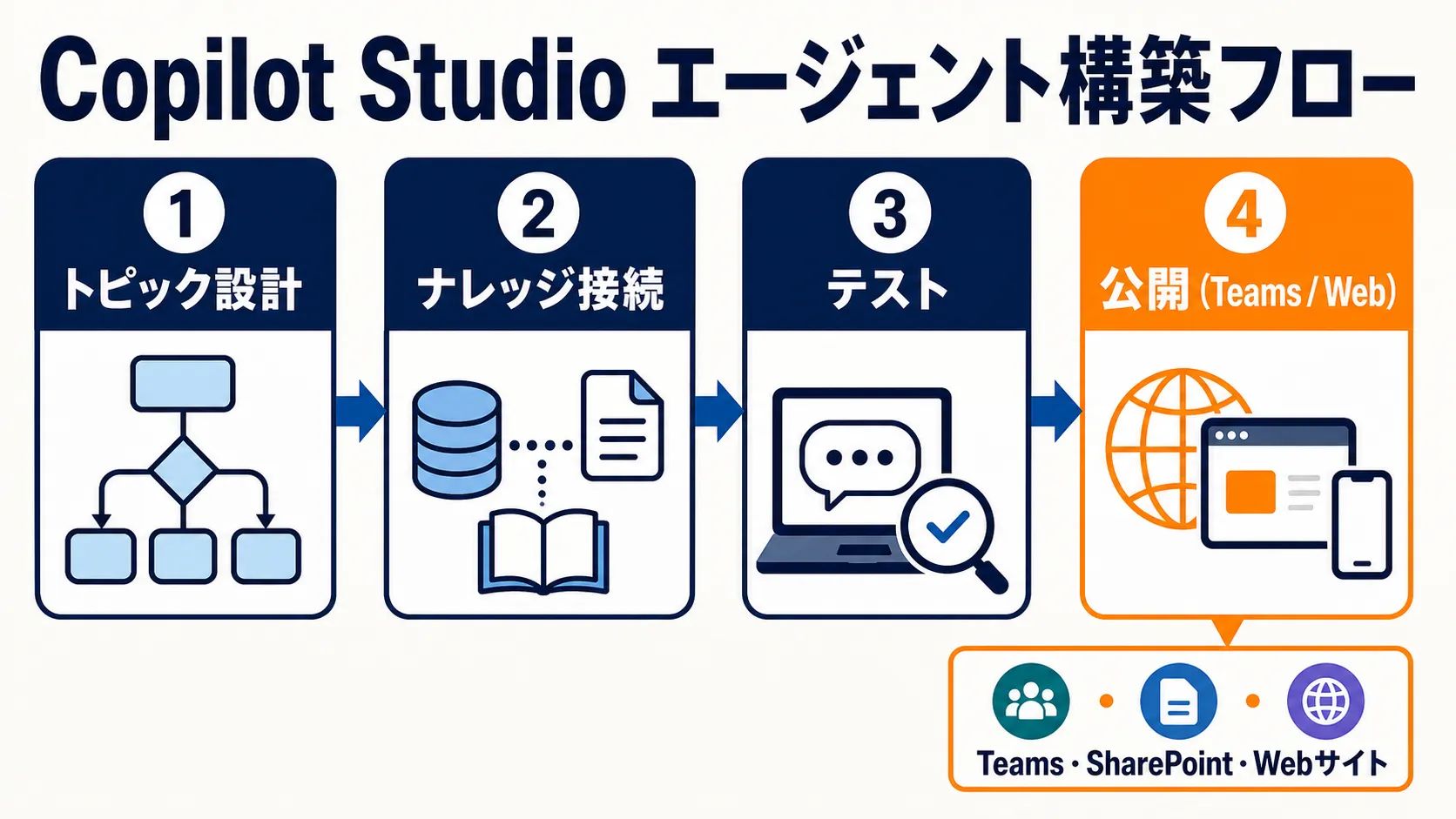 Copilot Studioのエージェント構築フロー4ステップ：トピック設計→ナレッジ接続→テスト→公開（Teams/Web）