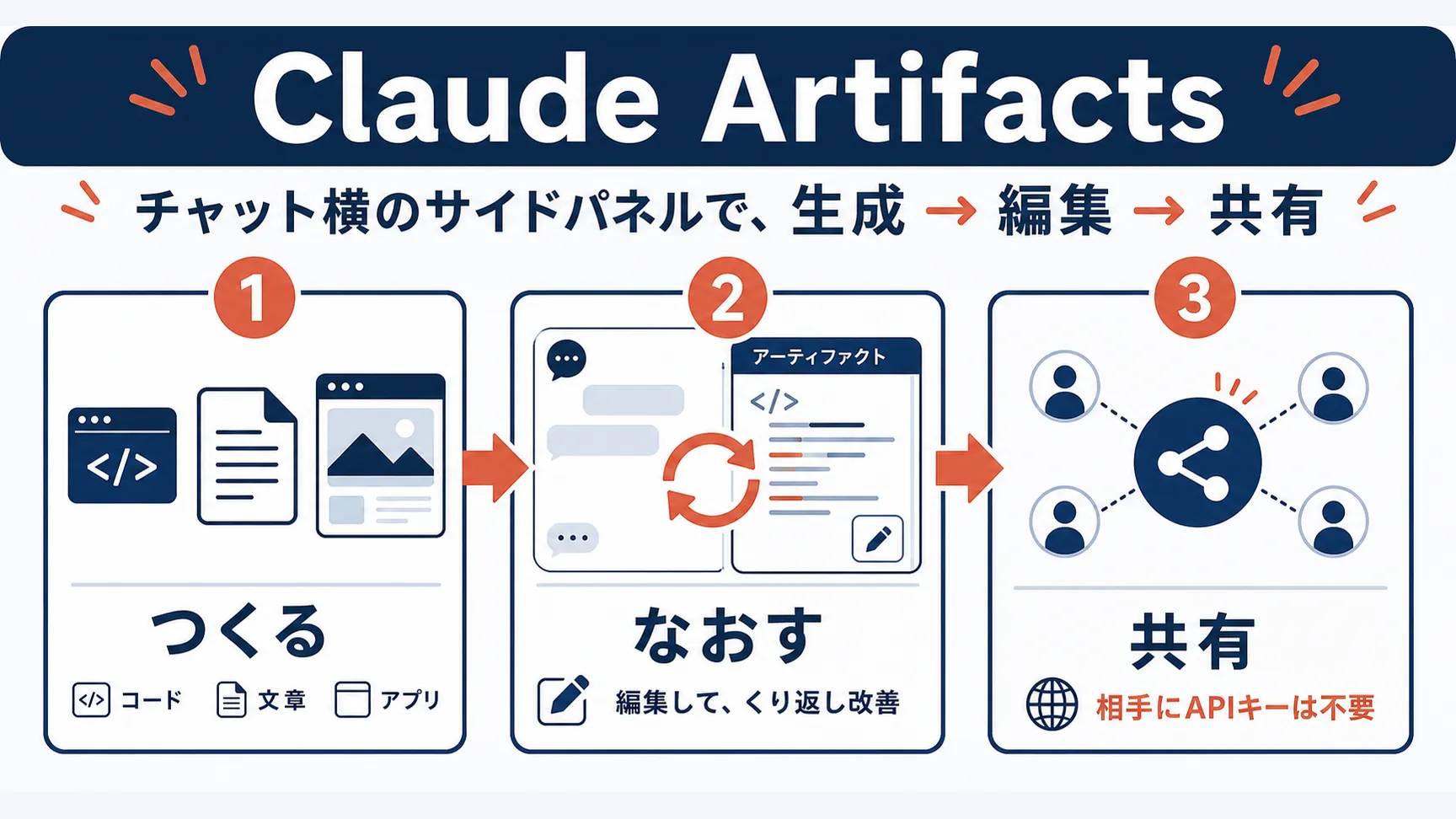 Claude Artifactsは会話の横の専用パネルでコード・文書・アプリを「つくる→なおす→共有する」。3ステップ型インフォグラフィックで、生成・編集・共有（受け手はAPIキー不要）をテラコッタのアクセントで示した横フロー図。