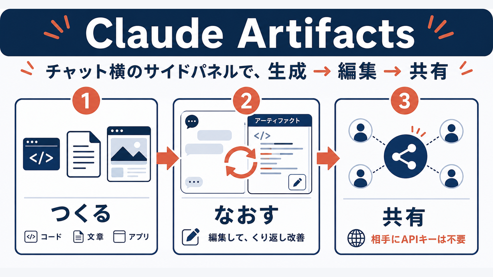 Claude Artifactsは会話の横の専用パネルでコード・文書・アプリを「つくる→なおす→共有する」。3ステップ型インフォグラフィックで、生成・編集・共有（受け手はAPIキー不要）をテラコッタのアクセントで示した横フロー図。