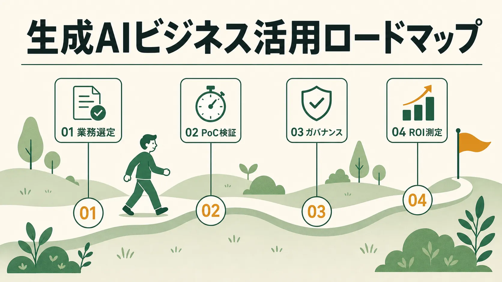 生成AIビジネス活用ロードマップの図解。紙白の背景にフォレストグリーンとアンバーを基調とした誌面型インフォグラフィックで、道を歩く小さなフラット人物が起点から4つの通過点を経て旗の立つゴールへ向かう。通過点には01業務選定、02PoC検証、03ガバナンス、04ROI測定の番号付きラベルとピクトグラムが並び、上部に見出し『生成AIビジネス活用ロードマップ』が置かれている