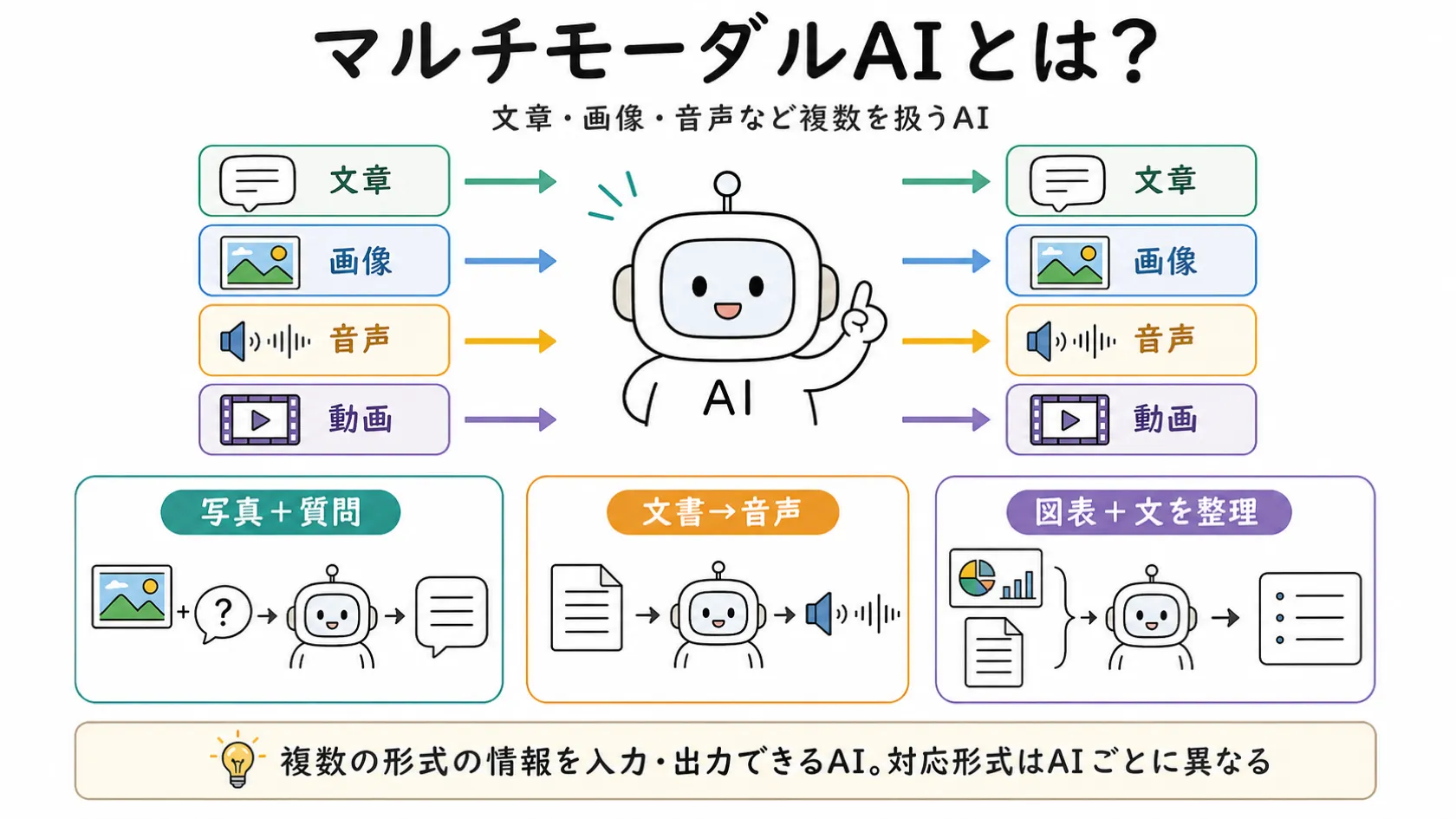 中央のAIが文章・画像・音声・動画を入力として受け取り別の形式で出力する概要と、写真への質問回答・文書から音声・図表と文の整理という具体例3つを横並びカードで示した図解。