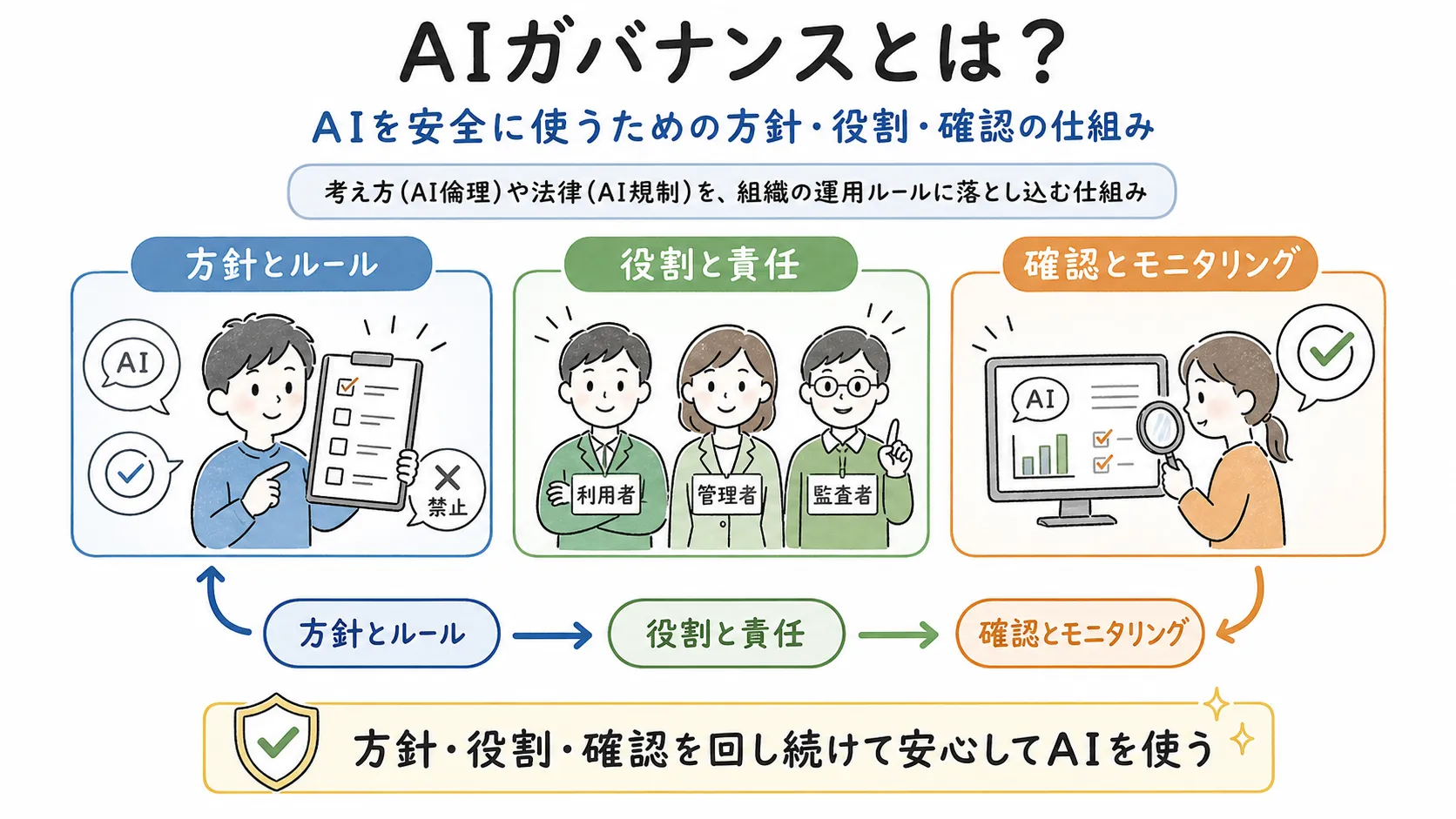 組織がAIガバナンスとして方針とルール・役割と責任・確認とモニタリングの3つを整え、円環状に継続して見直していく様子を示す図解