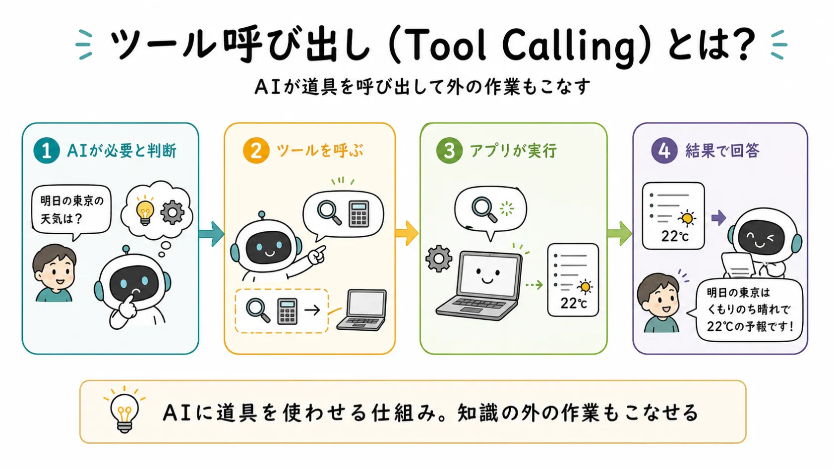 ツール呼び出し（Tool Calling）の仕組みを4ステップで示す図解。AIが必要と判断→ツールを呼ぶ→アプリが実行→結果で回答、という流れを左から右へ矢印でつなぐ。