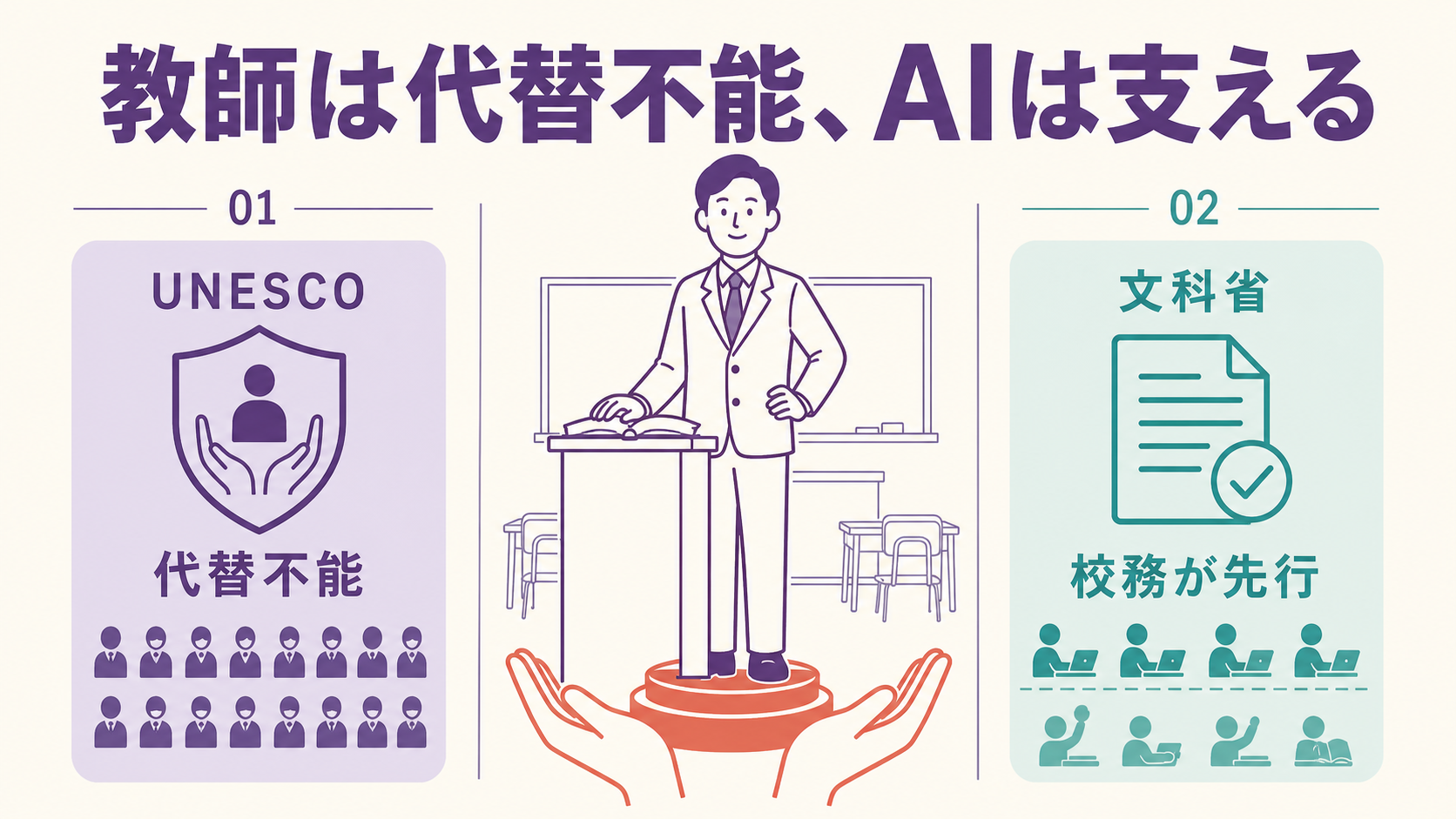 教師が中心に立ち、AIを表す手のピクトグラムが下から支える構図のイラスト。左に「01 UNESCO」と「代替不能」、右に「02 文科省」と「校務が先行」を対比させ、上部見出しに「教師は代替不能、AIは支える」と書かれている。