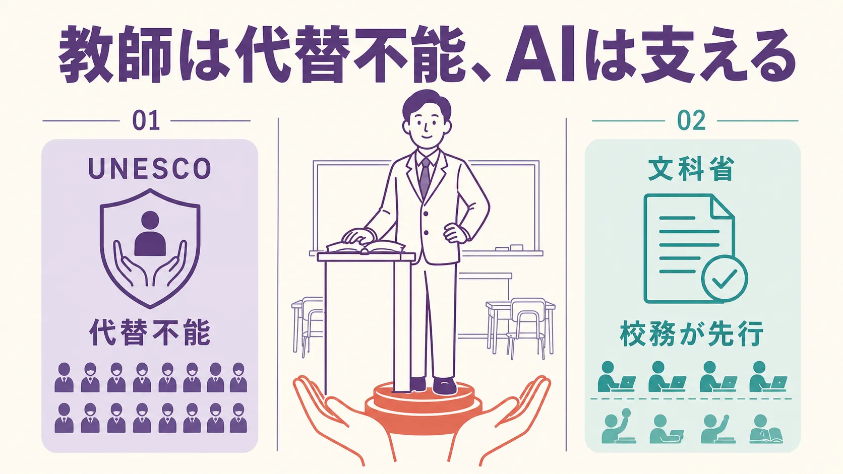 教師が中心に立ち、AIを表す手のピクトグラムが下から支える構図のイラスト。左に「01 UNESCO」と「代替不能」、右に「02 文科省」と「校務が先行」を対比させ、上部見出しに「教師は代替不能、AIは支える」と書かれている。