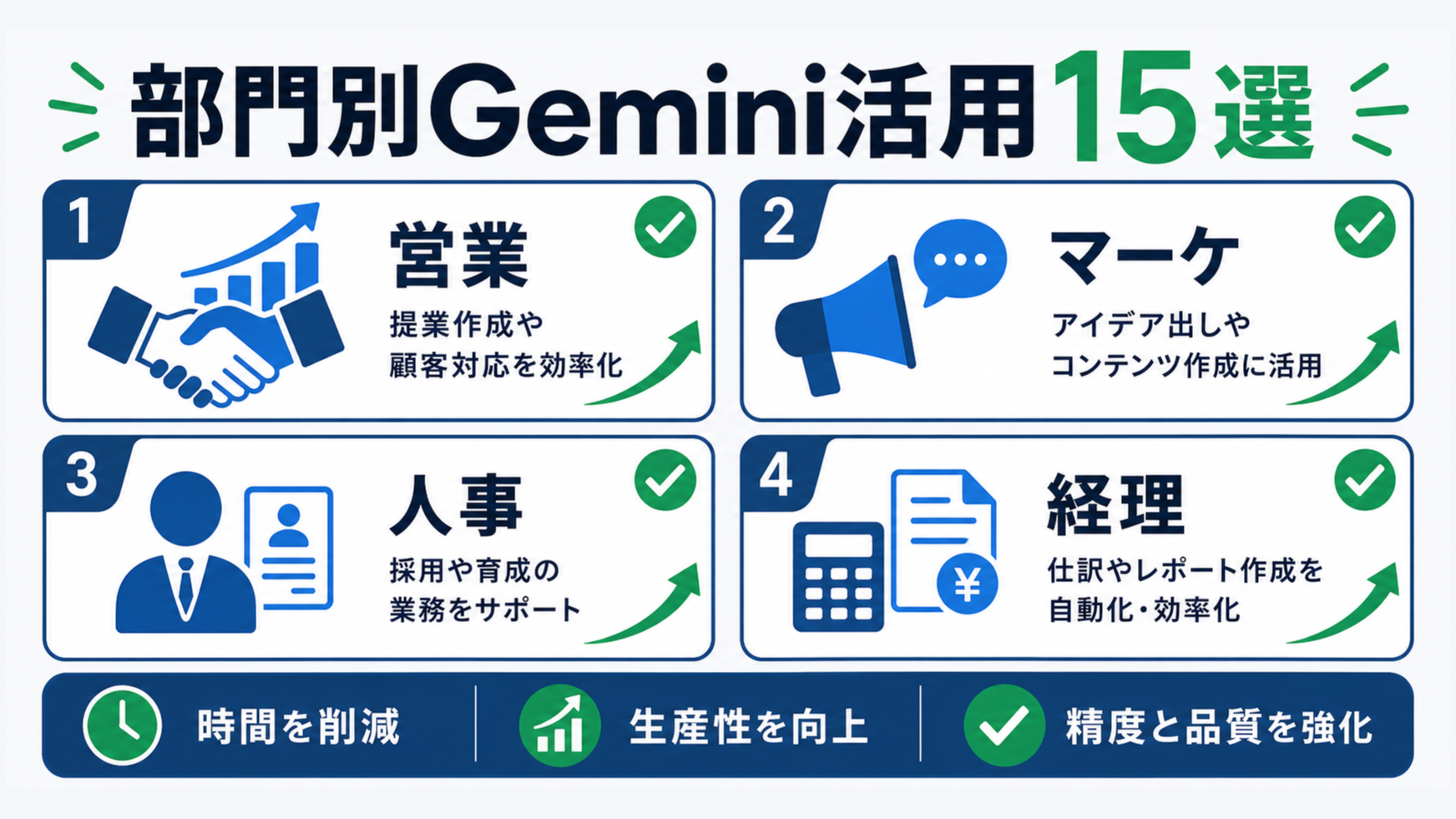Geminiは営業・マーケ・人事・経理の部門を問わず日常業務を効率化できる。比較型のインフォグラフィックで、営業：提案・リサーチ・メールを時短、マーケ：コピーとペルソナを量産、人事・経理：文書作成と整理を効率化を図解。
