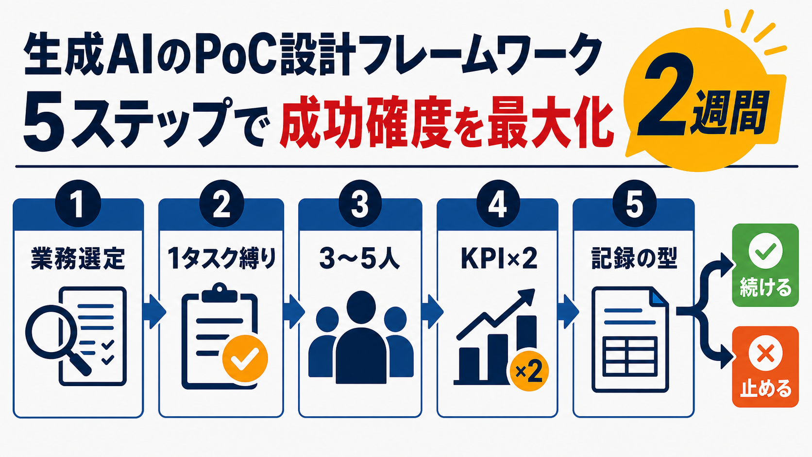 2週間PoC設計の5ステップフロー：業務選定からKPI×2・記録の型まで横並びで示し、終点に続ける／止める分岐を配置したインフォグラフィック