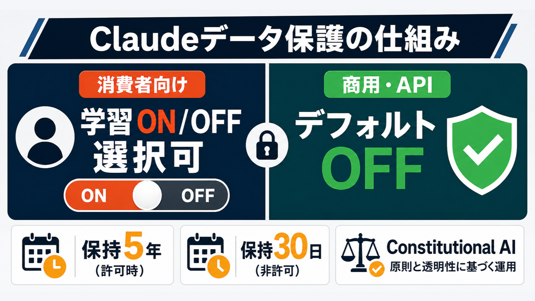 Claudeのデータ学習ポリシーを左右2列で比較するインフォグラフィック。左列「消費者向け（Free/Pro/Max）」に学習ON/OFF選択可、右列「商用・API（Team/Enterprise/API）」にデフォルトOFFを表示したデータ保護の仕組み図。