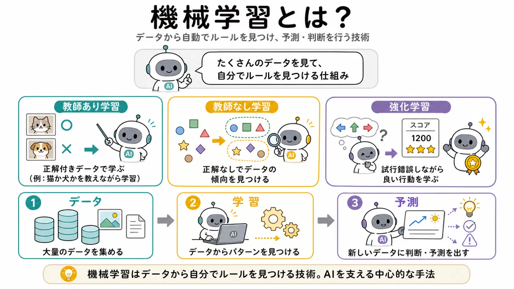 機械学習の定義と教師あり学習・教師なし学習・強化学習の3種類、およびデータ→学習→予測の流れを示した解説図