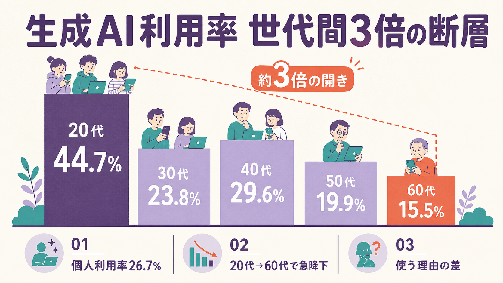 総務省令和7年版情報通信白書の生成AI個人利用率を年代別に示した棒グラフ図解。20代44.7%から60代15.5%まで段階的に低くなる断層を表し、約3倍の開きを強調している