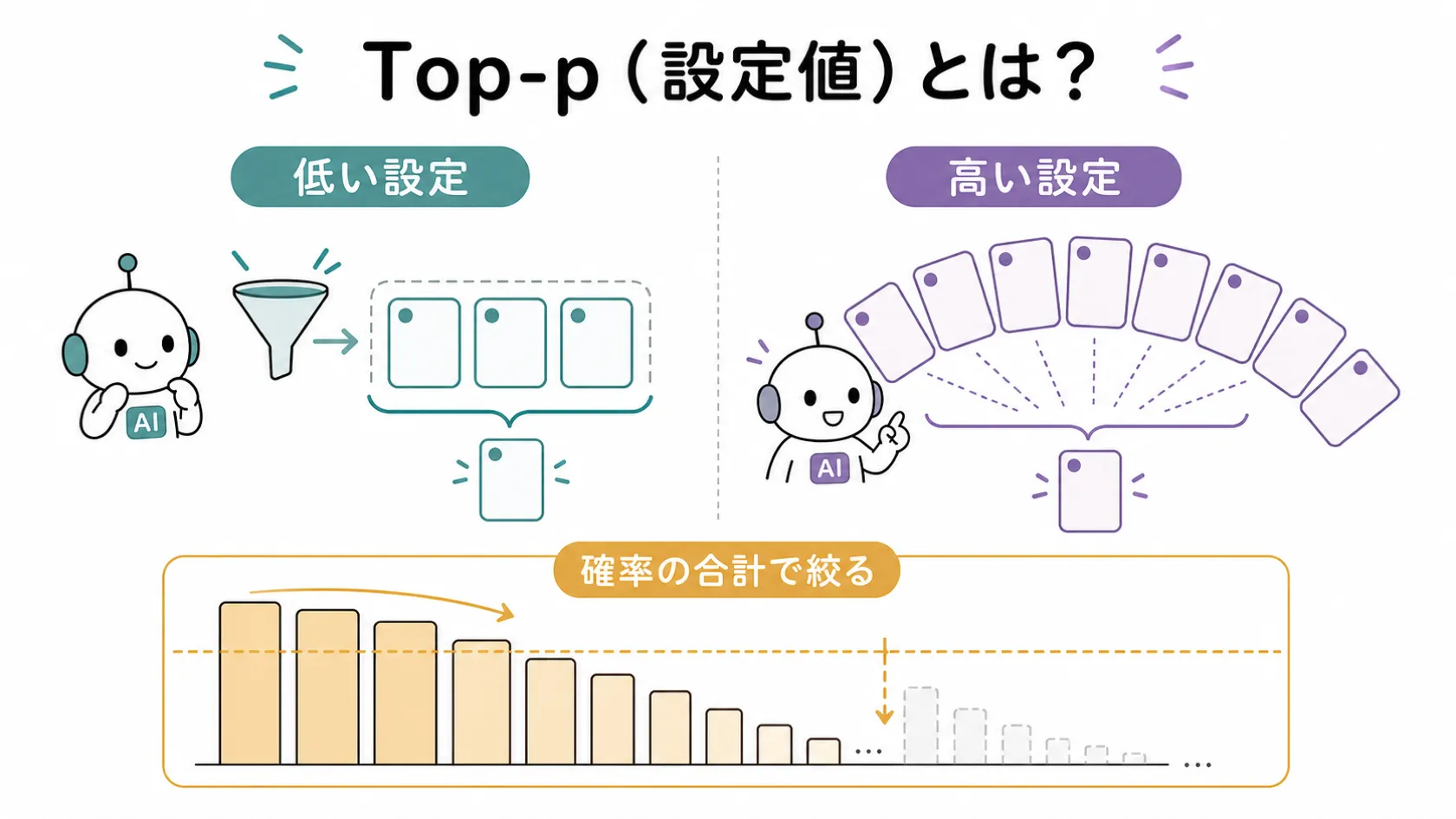 Top-pの低い設定（候補を狭く・安定）と高い設定（候補を広く・多様）を左右に比較し、確率の合計で候補を絞る仕組みを示す図解