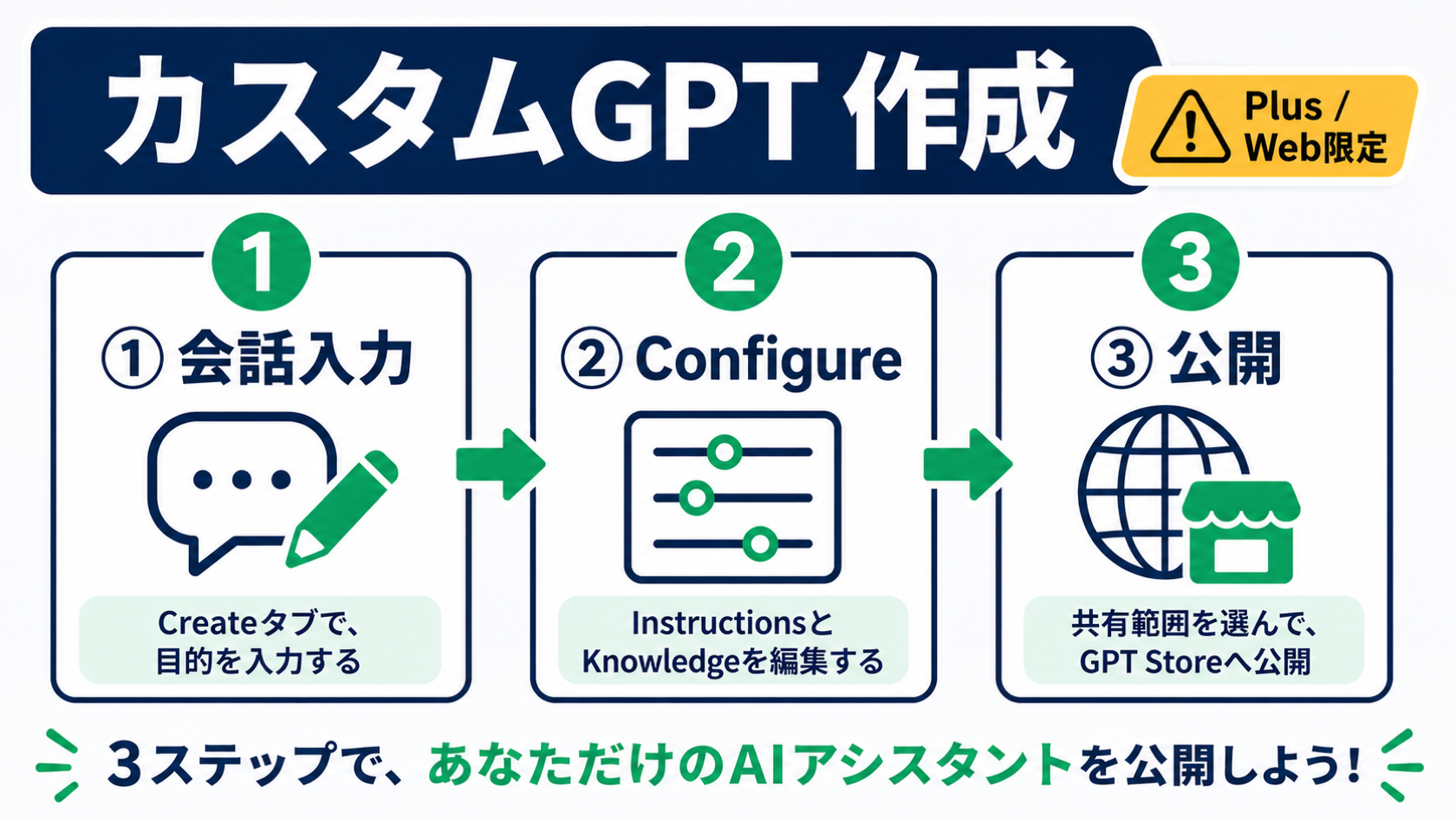 カスタムGPTを3ステップで作る手順を示すインフォグラフィック：①会話入力（Createタブで目的を入力）→②Configure（Instructions・Knowledge設定）→③公開（GPT Store掲載）。エメラルドグリーンのステップ番号と矢印で流れを強調。