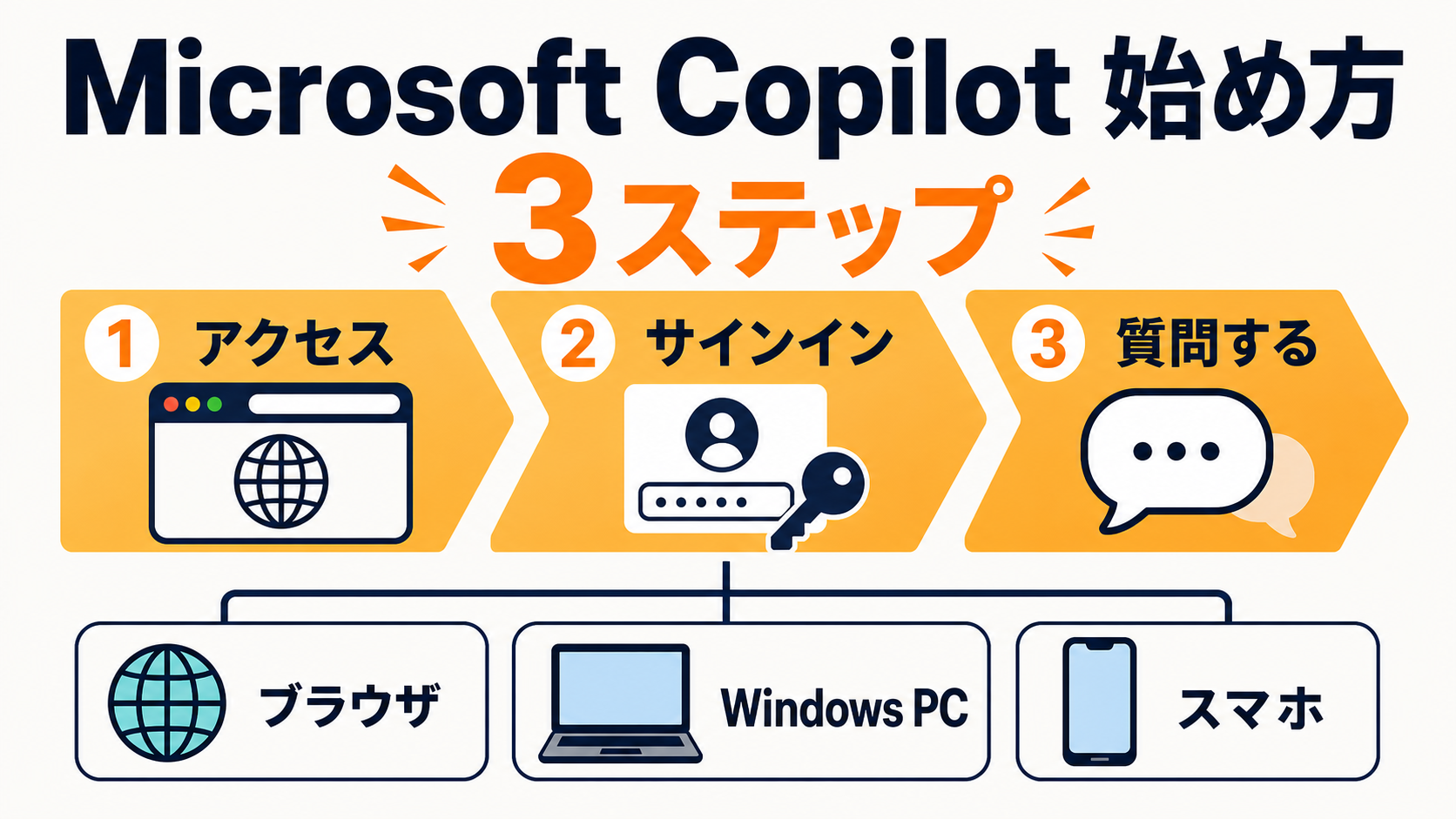 Microsoft Copilotの始め方を示すインフォグラフィック。アクセス・サインイン・質問するの3ステップと、ブラウザ・Windows PC・スマホの3つの入口を図解したヒーロー画像。