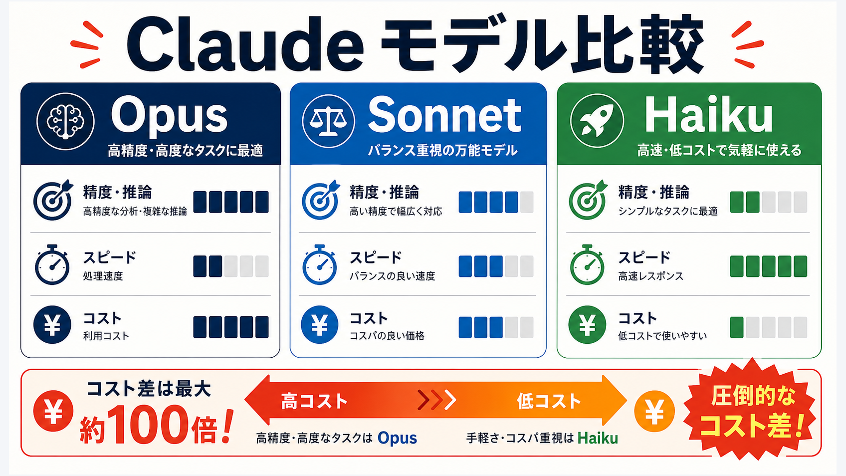 ClaudeのOpus・Sonnet・Haikuを4軸で選び分ける