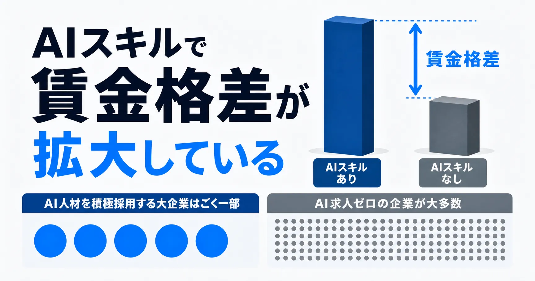 AIスキル保有者と非保有者の給与差を2本の高低が異なる柱で示し、AI求人が少数の大企業に集中する二極化を点群の対比で表した抽象的インフォグラフィック。