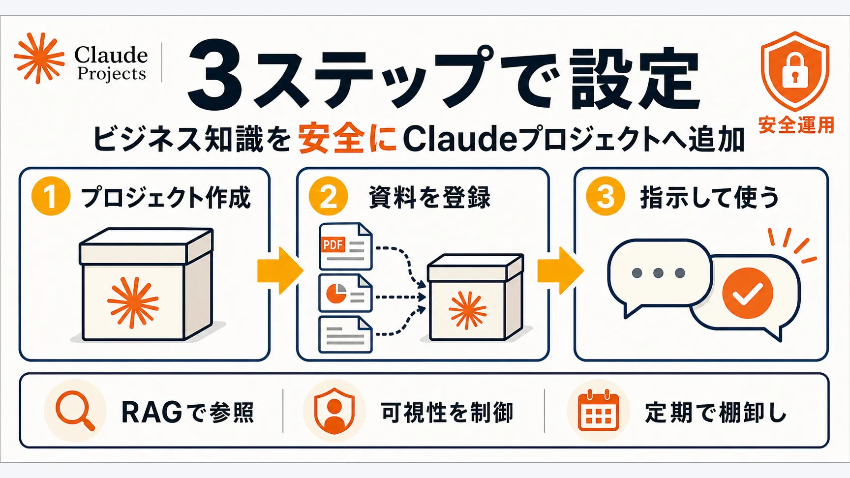 Claude Projectsは「プロジェクト作成→資料を登録→指示して使う」の3ステップで業務ナレッジを安全にAIへ持たせられる。3ステップ型のインフォグラフィックで、資料をナレッジベースに登録しRAGで参照、可視性設定で誰が使えるかを制御、機密情報の登録は避け定期的に棚卸しを図解。