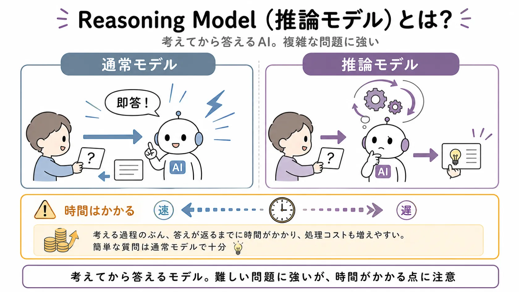 通常モデル（すぐ答える・速い）と推論モデル（考えてから答える・複雑な問題に強い）を左右に比較し、時間がかかるというトレードオフを示す図解