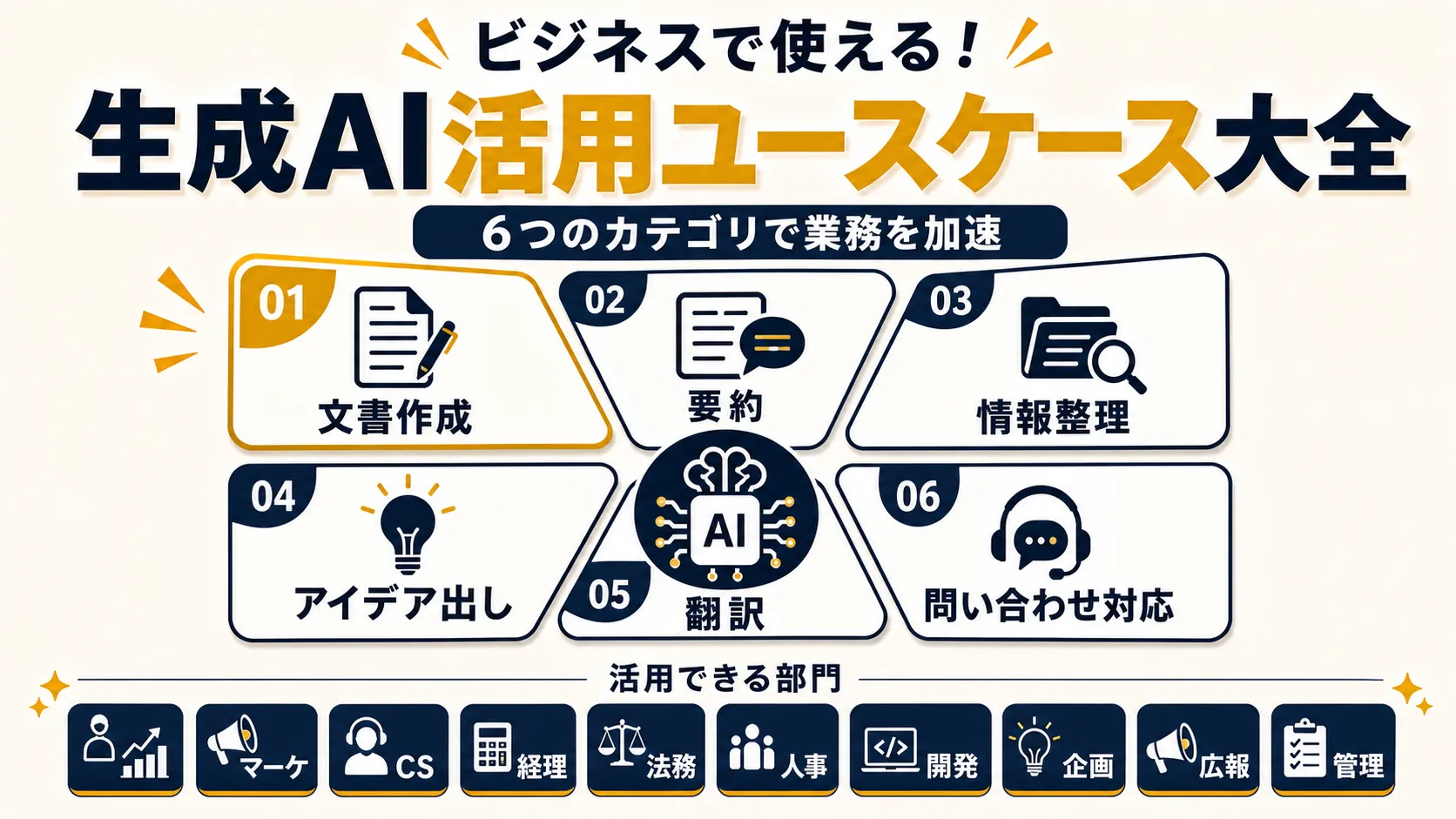 生成AIビジネス活用の6横断パターン（文書作成・要約・情報整理・アイデア出し・翻訳・問い合わせ対応）と10部門カテゴリを示すインフォグラフィック