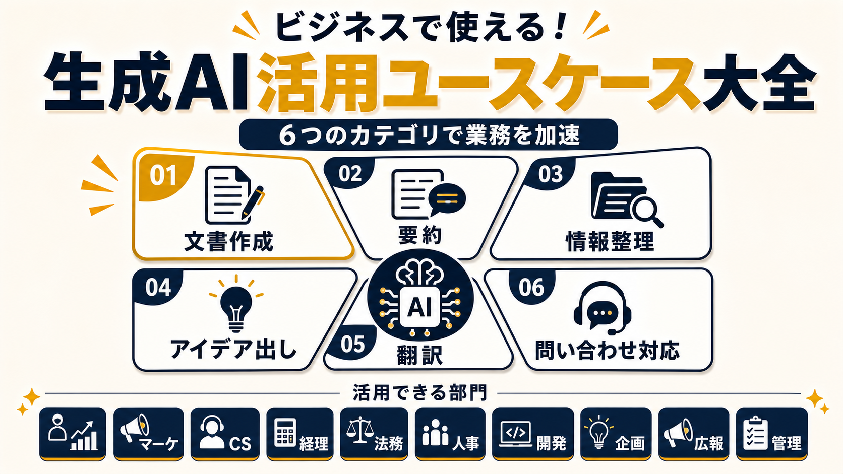 生成AIビジネス活用の6横断パターン（文書作成・要約・情報整理・アイデア出し・翻訳・問い合わせ対応）と10部門カテゴリを示すインフォグラフィック