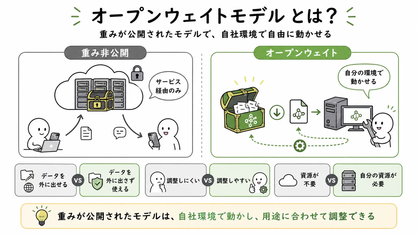 オープンウェイトモデルの特徴を比較した図解。左側に重み非公開のモデル（サービス経由のみ利用）、右側にオープンウェイトモデル（重み公開・自社環境で動かせる・調整可）を対比し、下部に違いの要点を示す