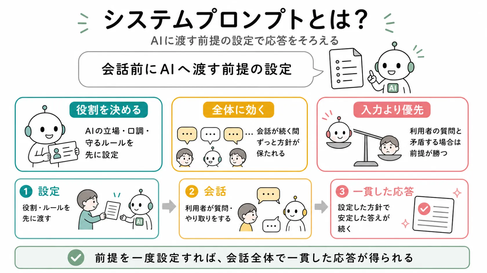 システムプロンプトの3つの要点（役割を決める・全体に効く・入力より優先）と、設定→会話→一貫した応答という3段階の流れを示す図解