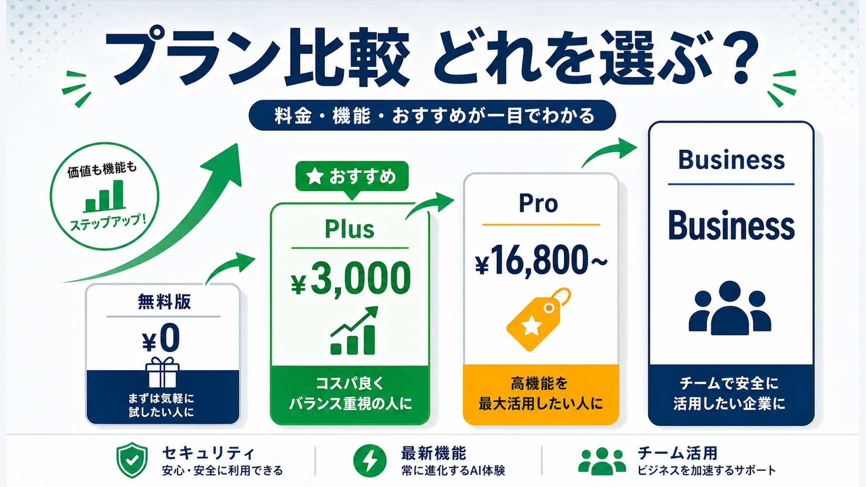 ChatGPTプラン比較インフォグラフィック：Free・Plus・Pro・Businessの4ティアを縦型バーで表し、Plusを推奨ハイライト、ProをアンバーアクセントでコストUPを示した図