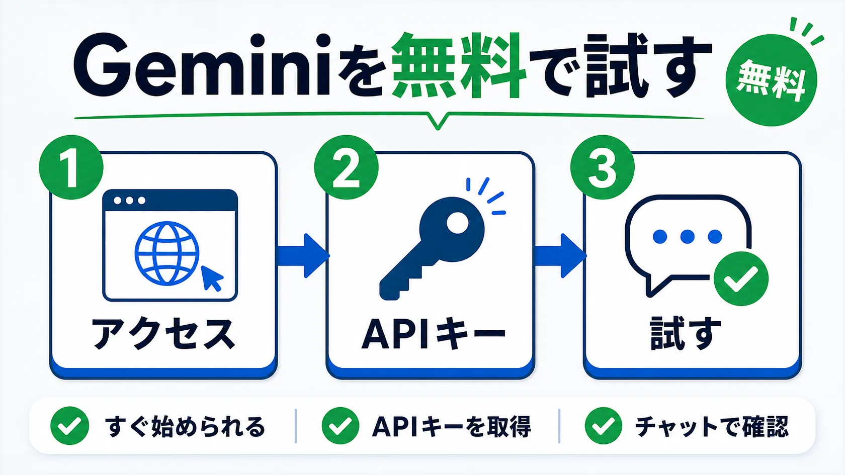 Google AI StudioならGemini APIを3ステップ・無料で試せる。3ステップ型のインフォグラフィックで、アクセス：Googleアカウントだけ・カード不要、APIキー：数クリックで発行、試す：コード不要のPlaygroundで即体験を図解。