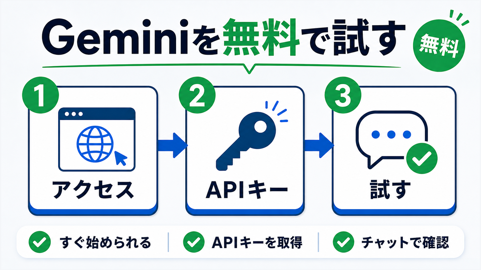Google AI StudioならGemini APIを3ステップ・無料で試せる。3ステップ型のインフォグラフィックで、アクセス：Googleアカウントだけ・カード不要、APIキー：数クリックで発行、試す：コード不要のPlaygroundで即体験を図解。