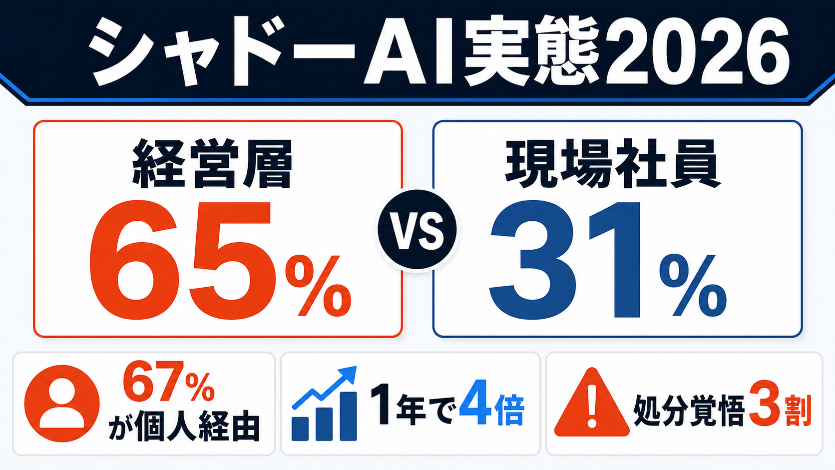 シャドーAI実態2026：意思決定層65% vs 現場社員31%の比較インフォグラフィック。AI利用者の67%が個人アカウント経由、無許可利用は1年で4倍に急増